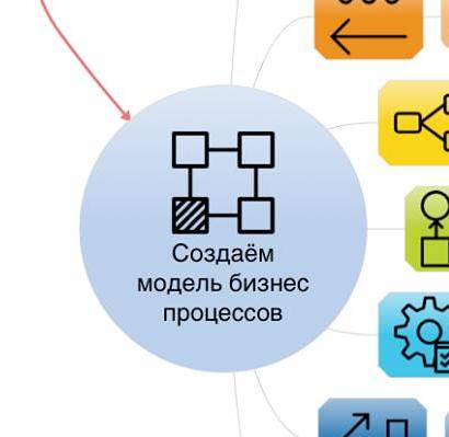 Шаги создания модели бизнес-процессов