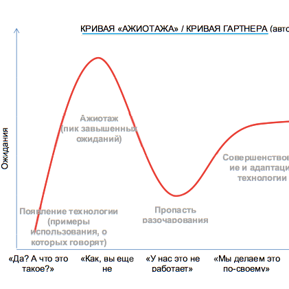 кривая Гартнера