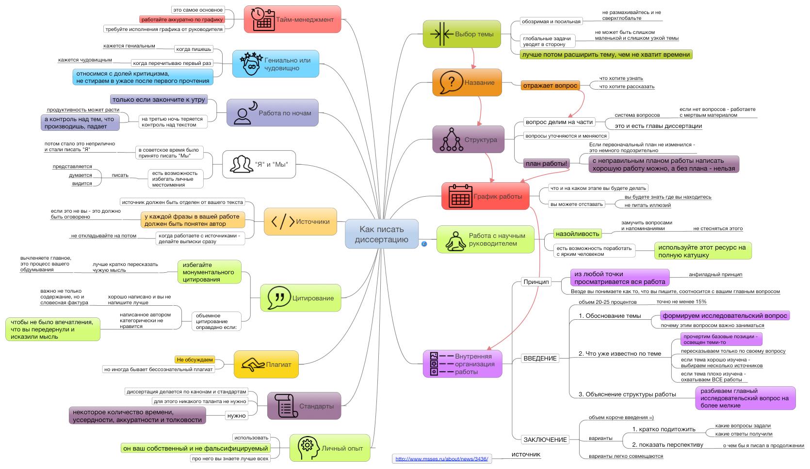 Как писать диссертацию