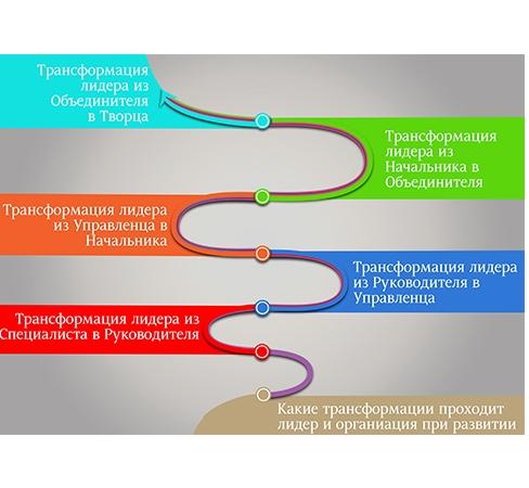 Как происходит трансформация лидера