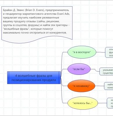 4 волшебные фразы для позиционирования