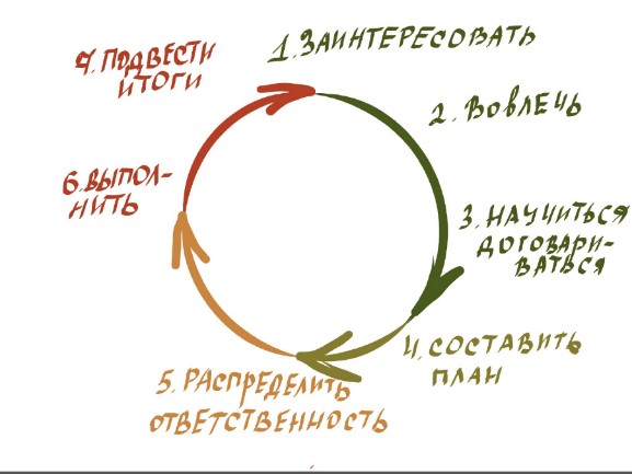 Играть на стороне света. Основы фасилитации для проектных менеджеров