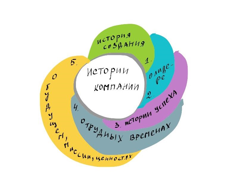 Зачем нужно управлять корпоративной историей