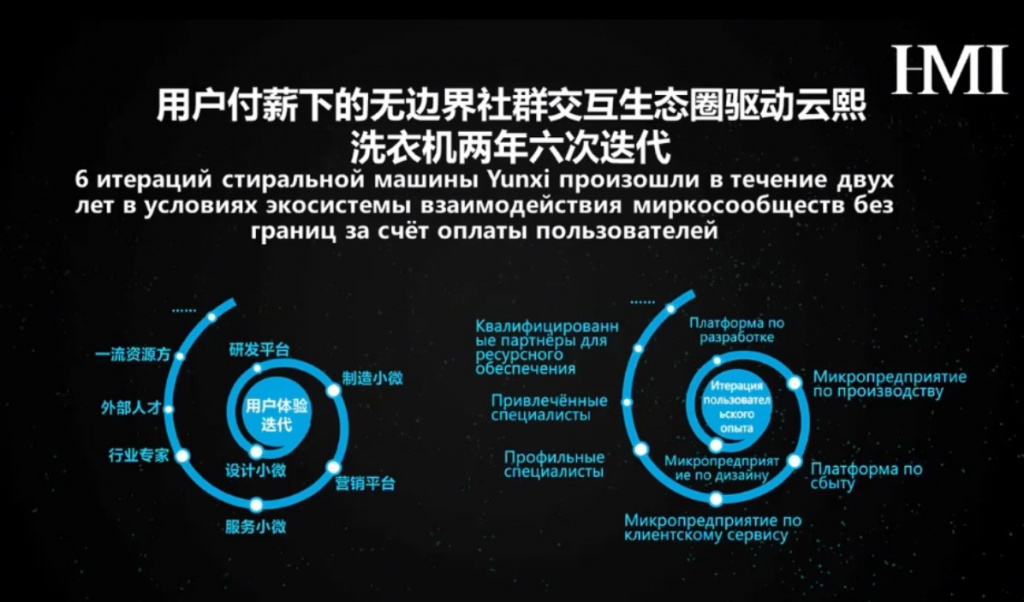 Бизнес-процессы в микропредприятиях Haier