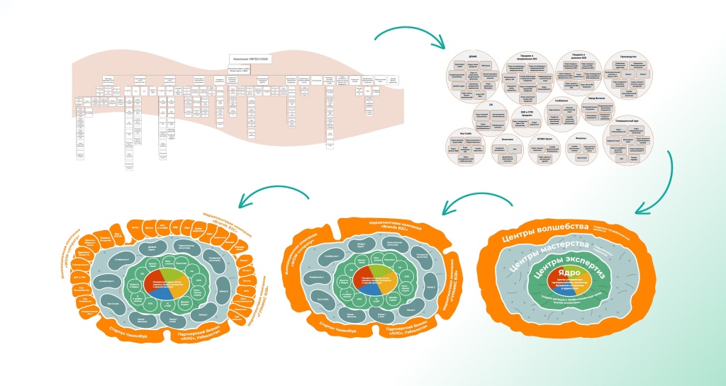 Интегральная система управления собирает компанию не вокруг должностей, а вокруг функций живого организма: кто создаёт ценность, кто поддерживает среду, кто удерживает прозрачность, правила и баланс интересов