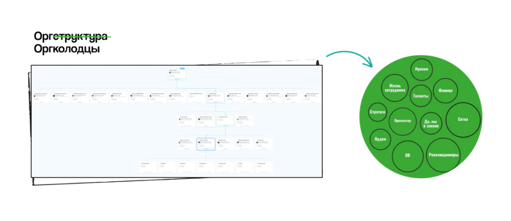 Когда структура превращается в набор “оргколодцев”, собственнику приходится снова и снова собирать компанию вручную: связывать людей, решения, проекты и ответственность.
