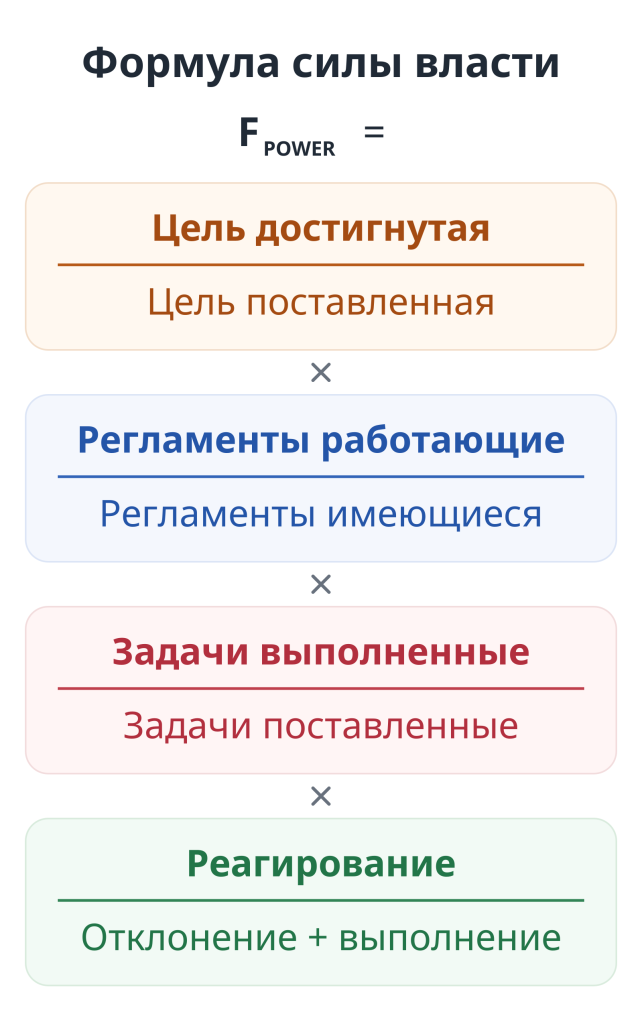 Формула силы власти Формула силы власти