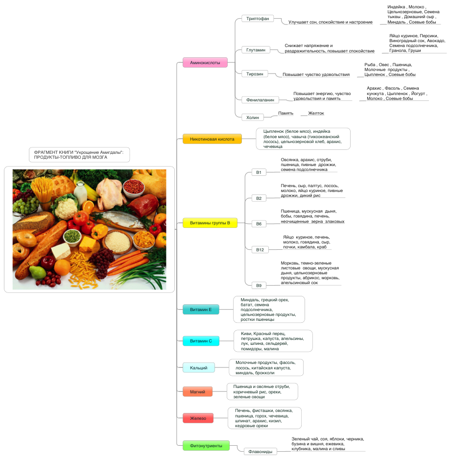 produkty-toplivo-dlya-mozga-avtor-karty-yuliya-sergienko.png